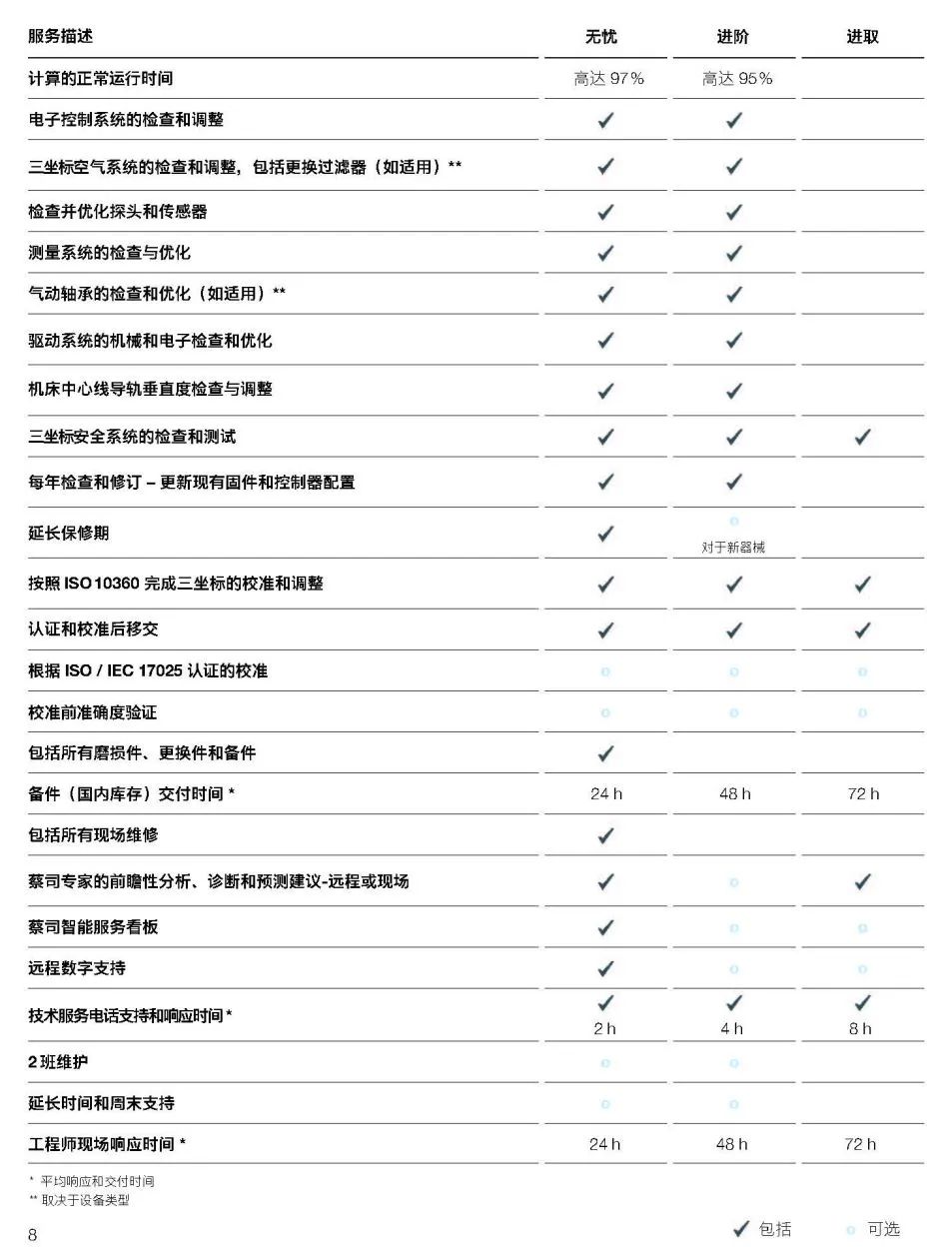 金山金山蔡司金山三坐标维保